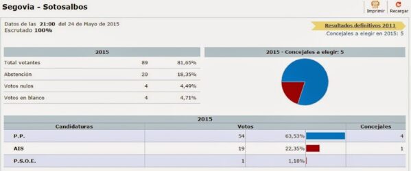 Resultado de las elecciones locales