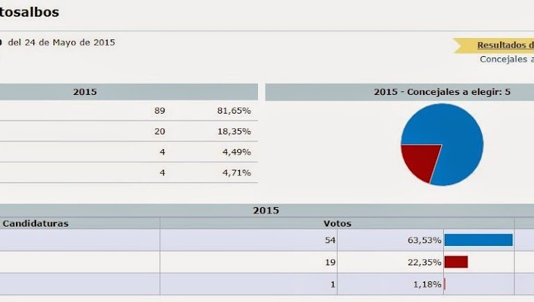 Resultado elecciones locales