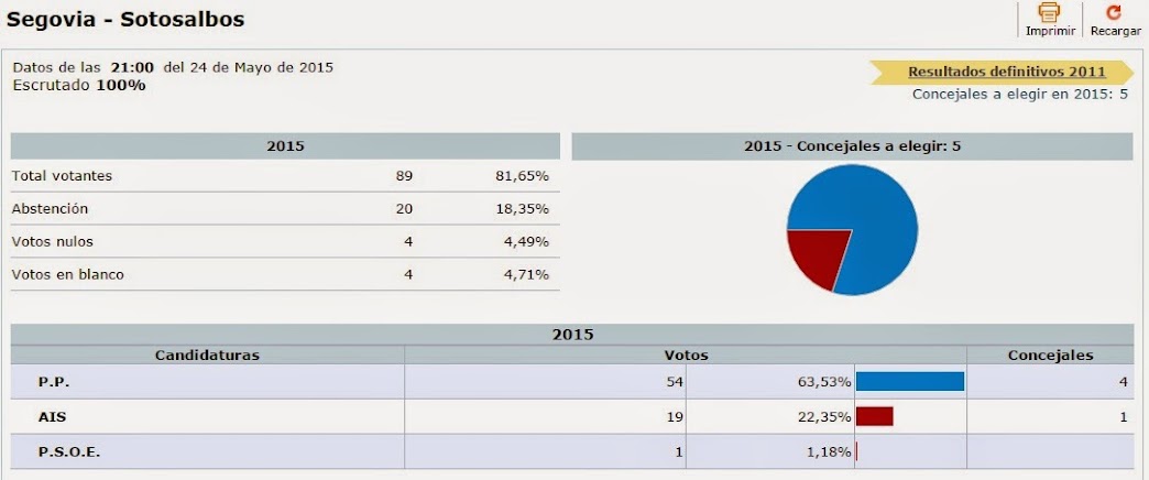 Resultado elecciones locales