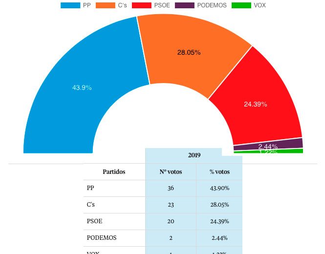 20190527 resultados Sotosalbos