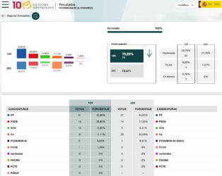 Resultado de las elecciones del 10N